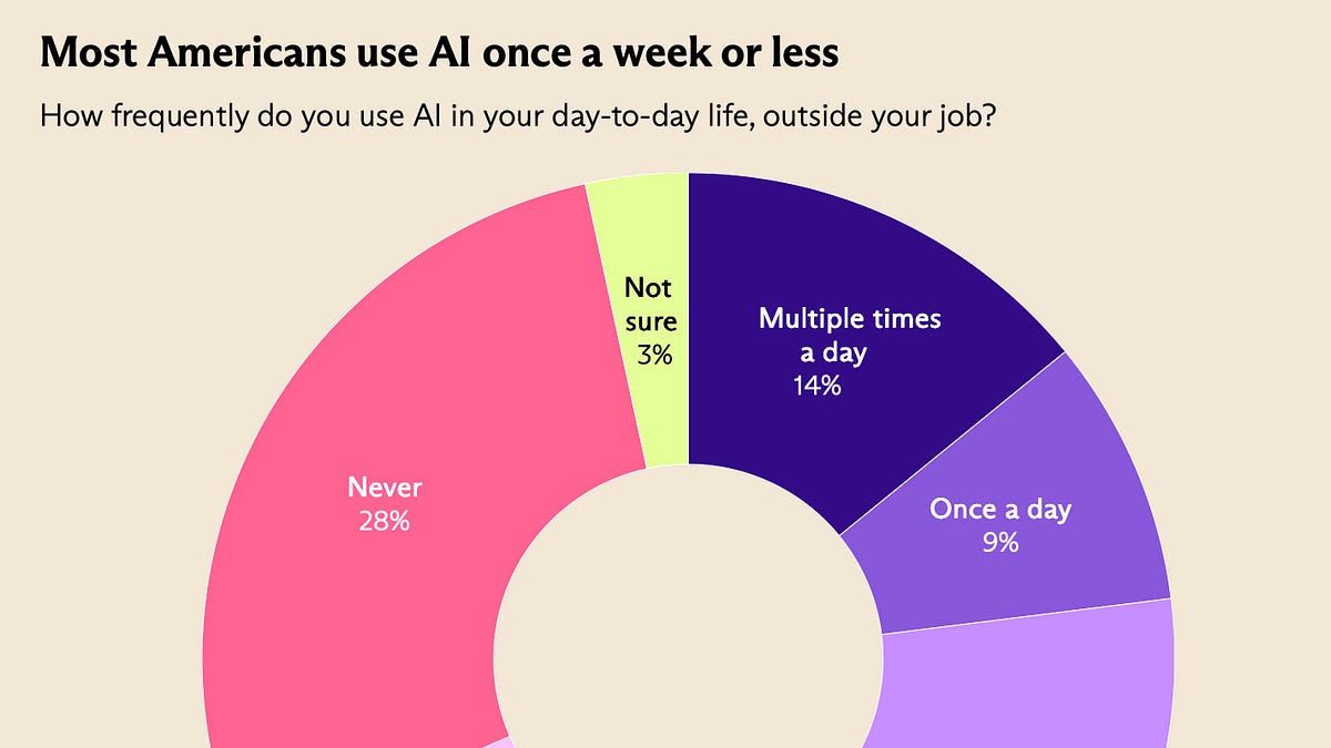 no,-everyone-is-not-using-ai-for-everything