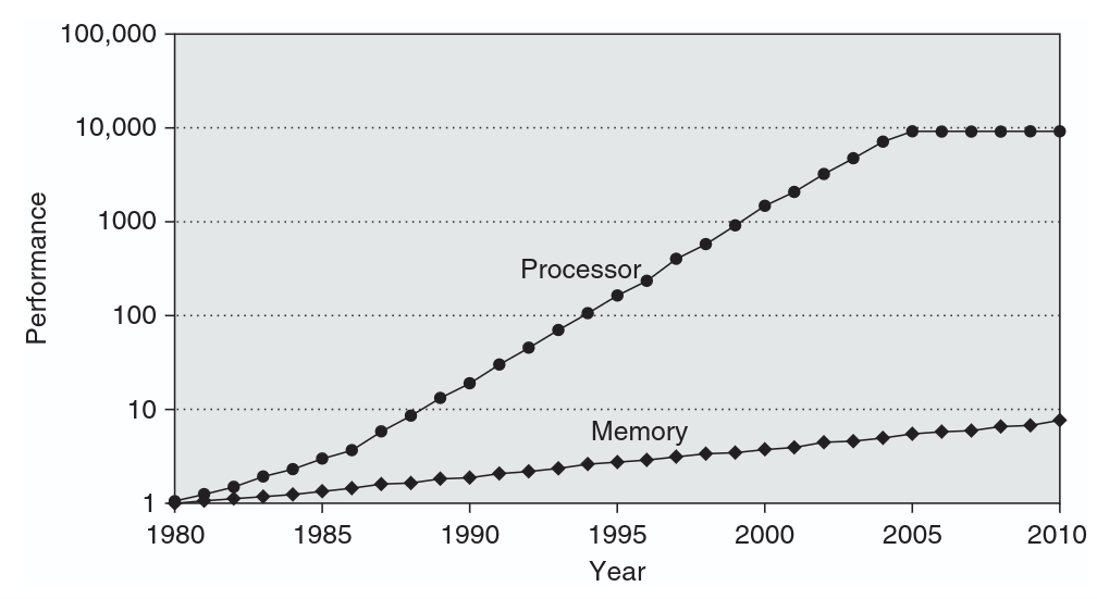 why-your-cpu-is-fast-but-your-program-is-slow:-understanding-the-memory-wall
