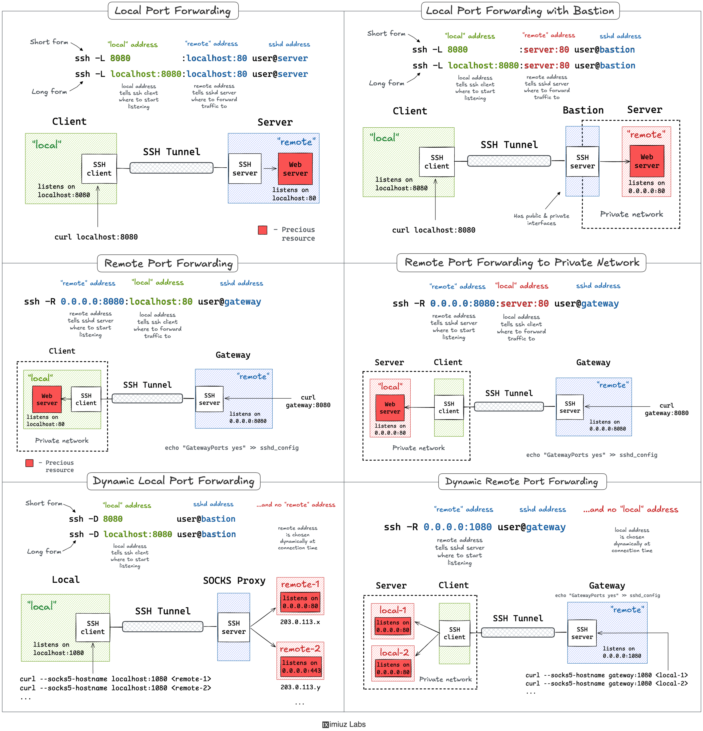 a-practical-guide-to-ssh-tunnels:-local-and-remote-port-forwarding