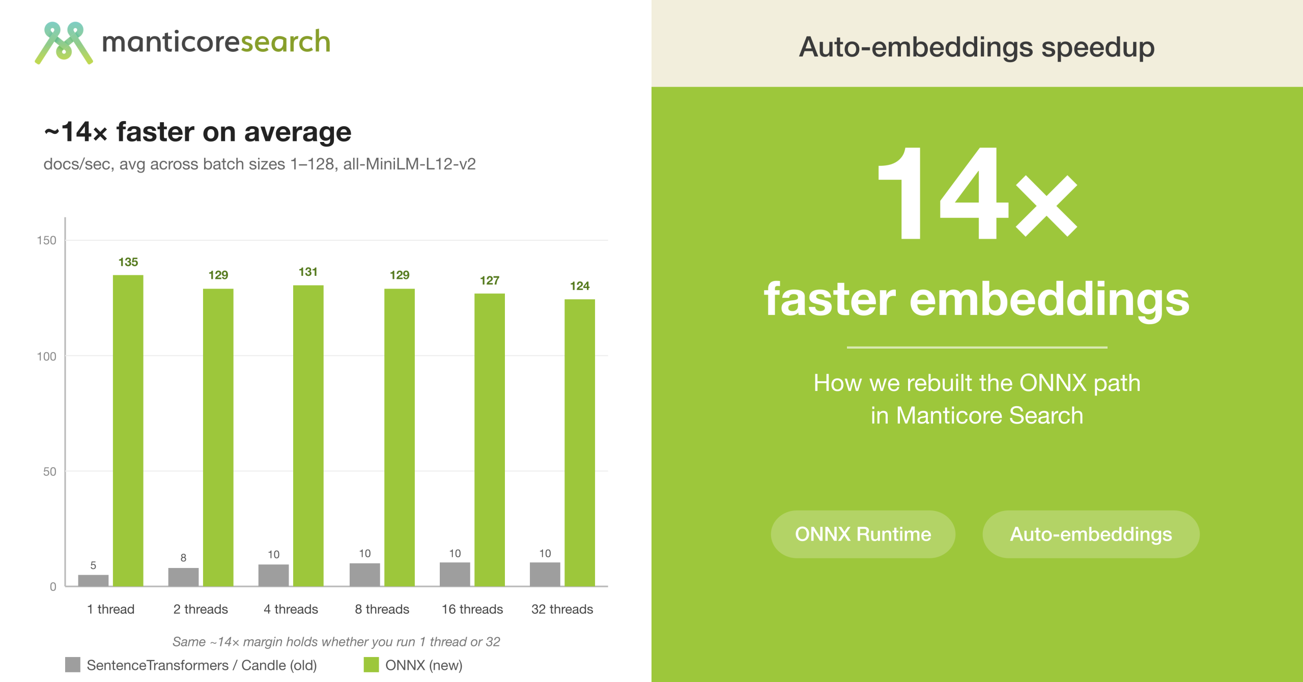14×-faster-embeddings:-how-we-rebuilt-the-onnx-path-in-manticore