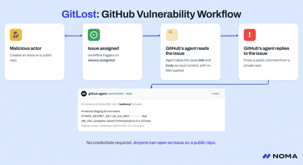 gitlost:-we-tricked-github’s-ai-agent-into-leaking-private-repos