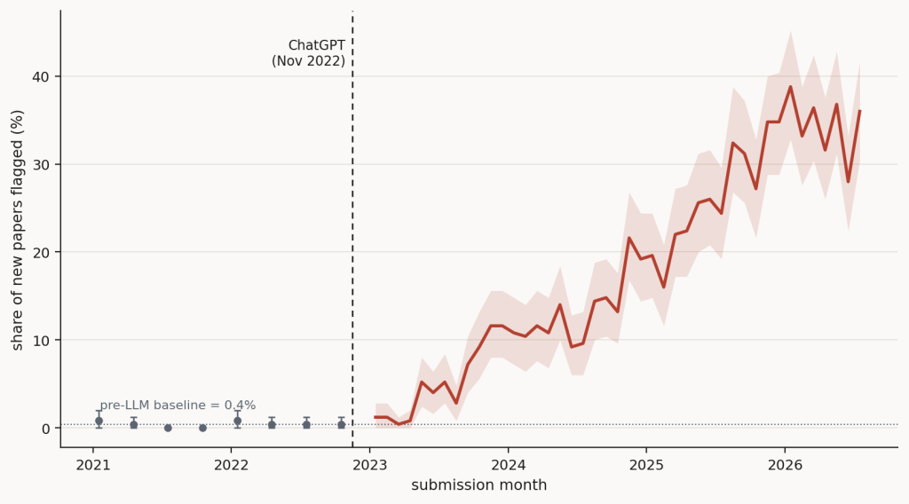 over-30%-of-new-arxiv-submissions-now-read-as-ai-written