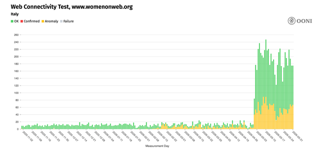 italy-blocks-reproductive-health-websites-women-on-web-and-women-help-women