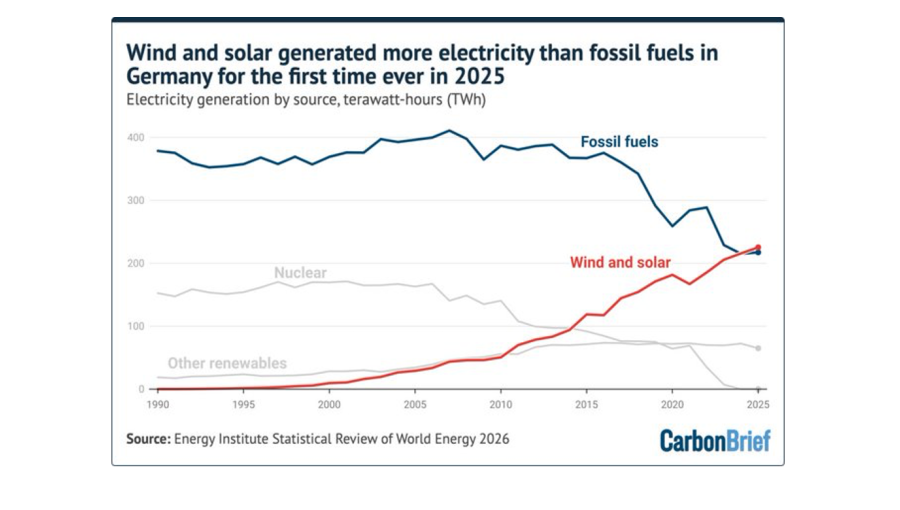 wind-and-solar-overtake-fossil-fuels-in-germany-for-the-first-time