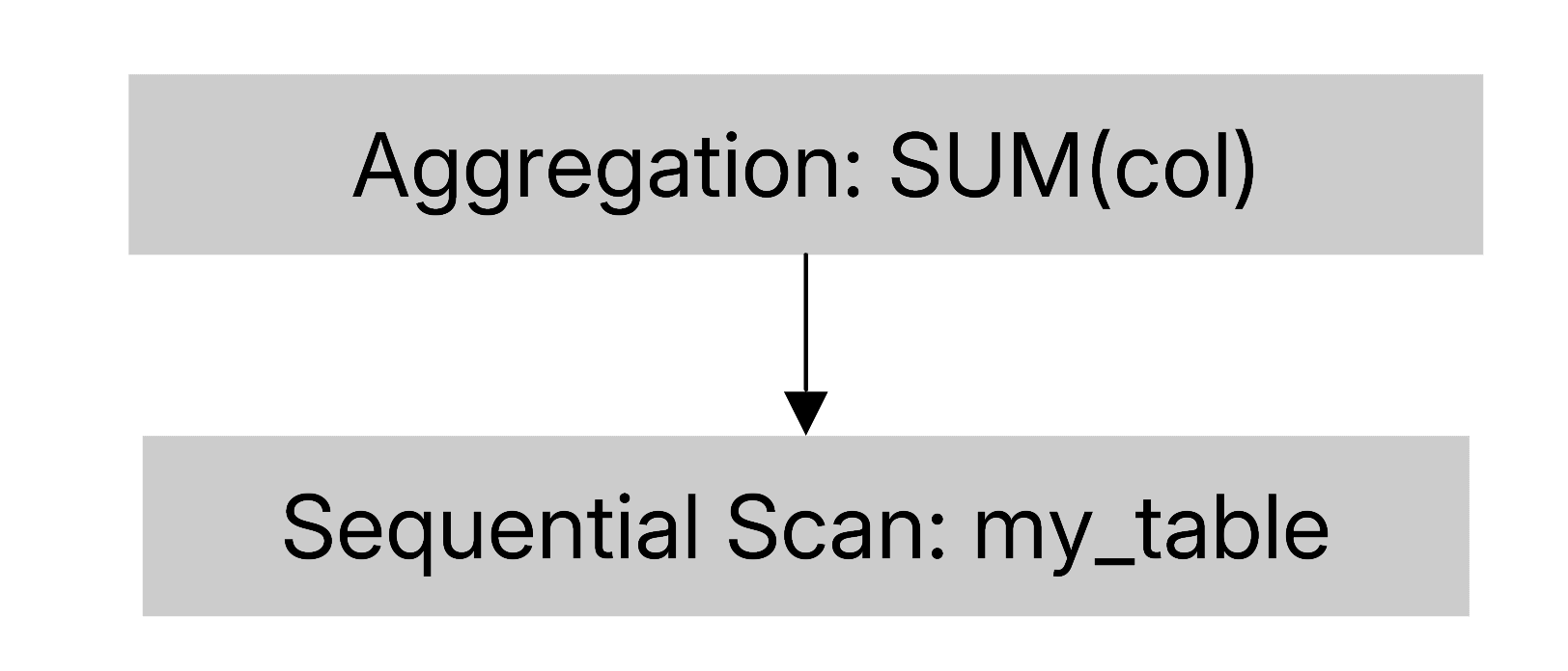 making-postgres-300x-faster-for-analytics:-batching,-operator-fusion,-and-simd