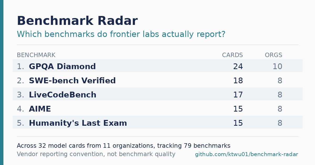 i-checked-30-frontier-model-cards.-here-are-the-benchmarks-labs-report