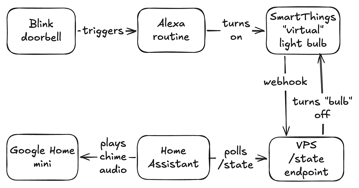 it-takes-5-cloud-services-to-hear-my-doorbell