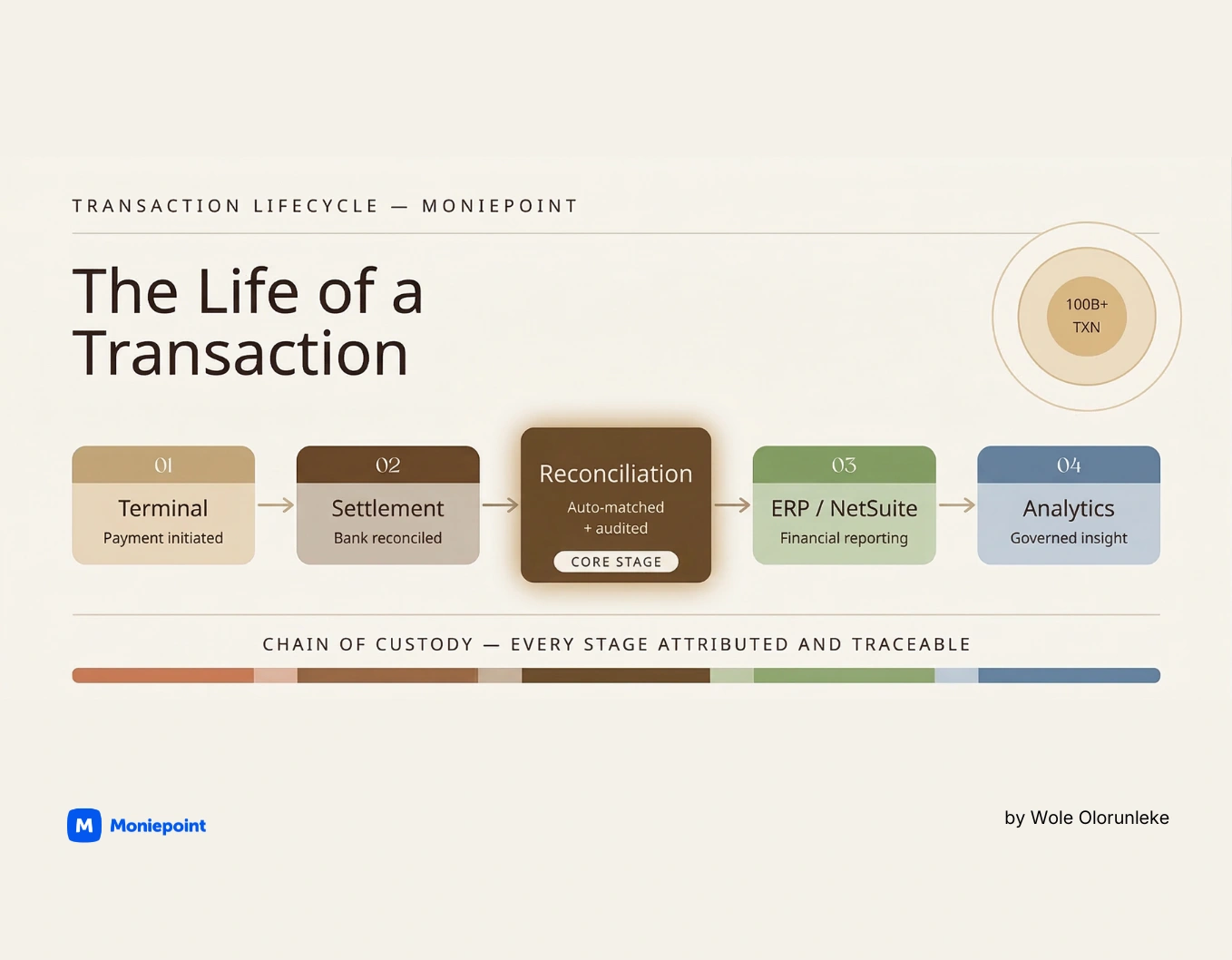 what-i-learned-about-ai-trust-from-reconciling-over-100b-transactions