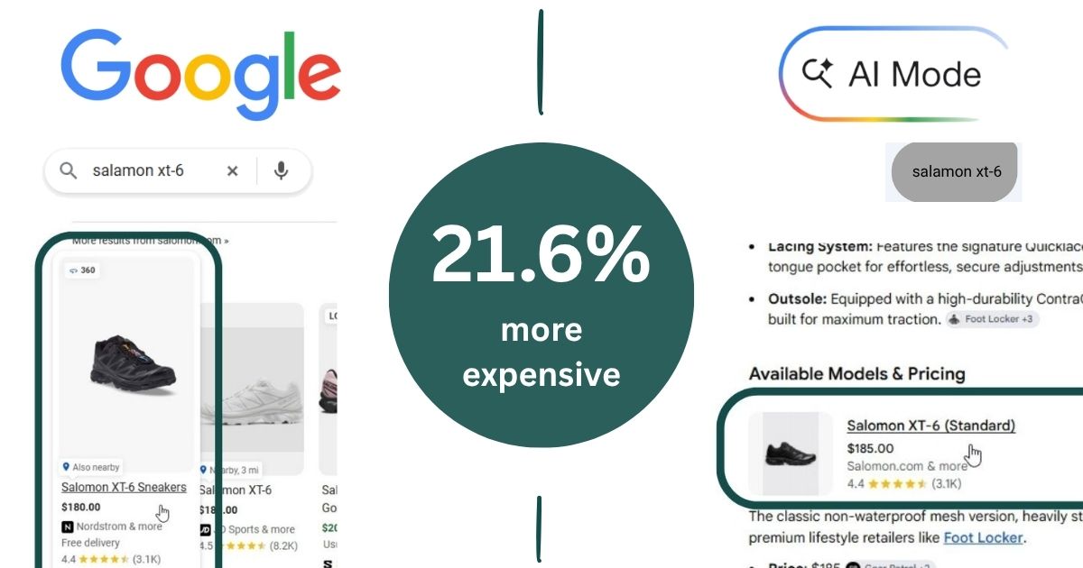 google-ai-mode-shows-same-products-21.6%-more-expensive-than-traditional-search