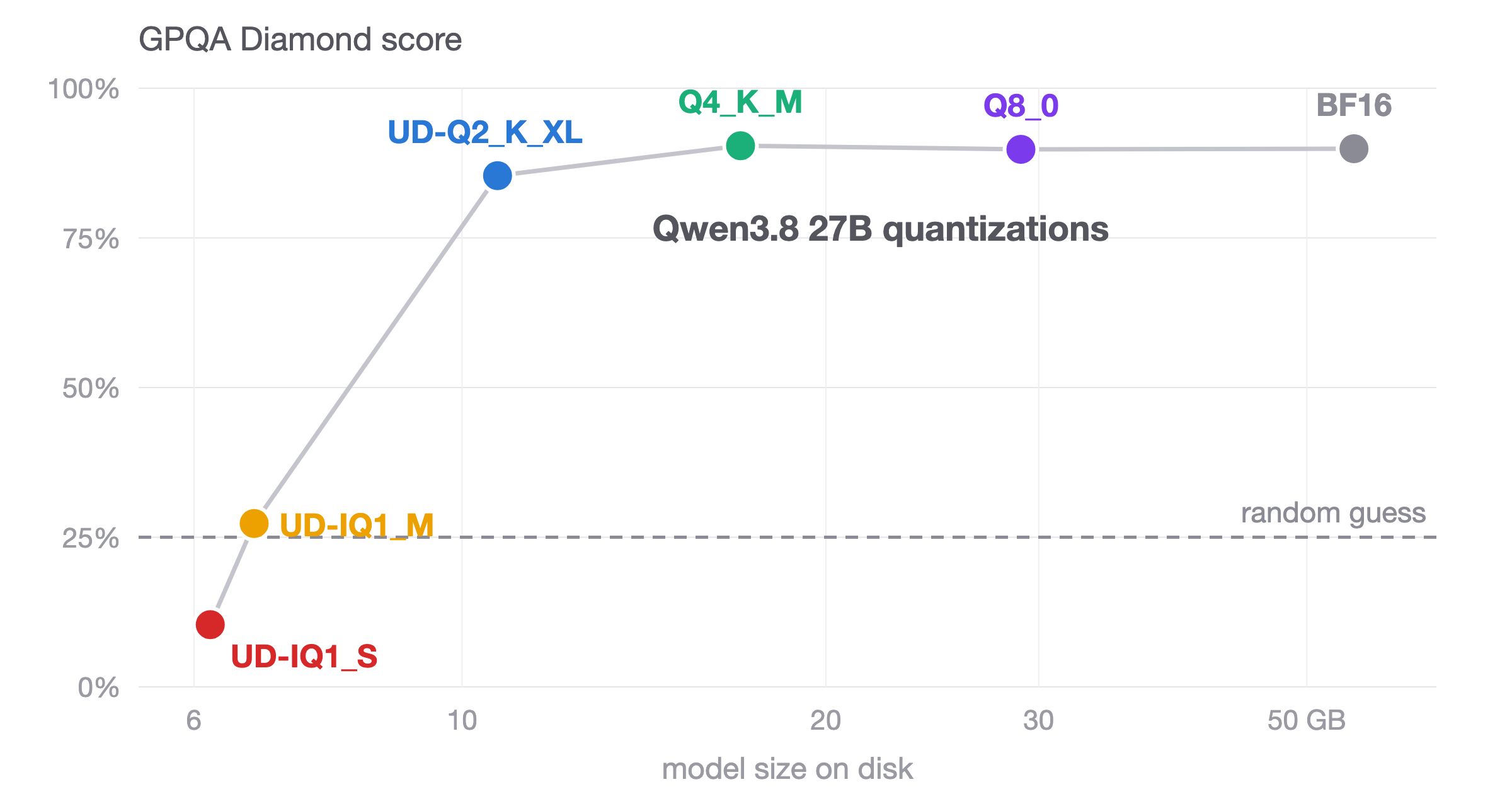 benchmarking-qwen3.8-27b-quantizations:-4-bit-holds-up,-1-bit-collapses