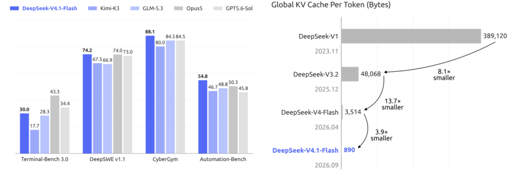 deepseek-v4.1-flash:-pushing-the-limits-of-kv-cache-compression