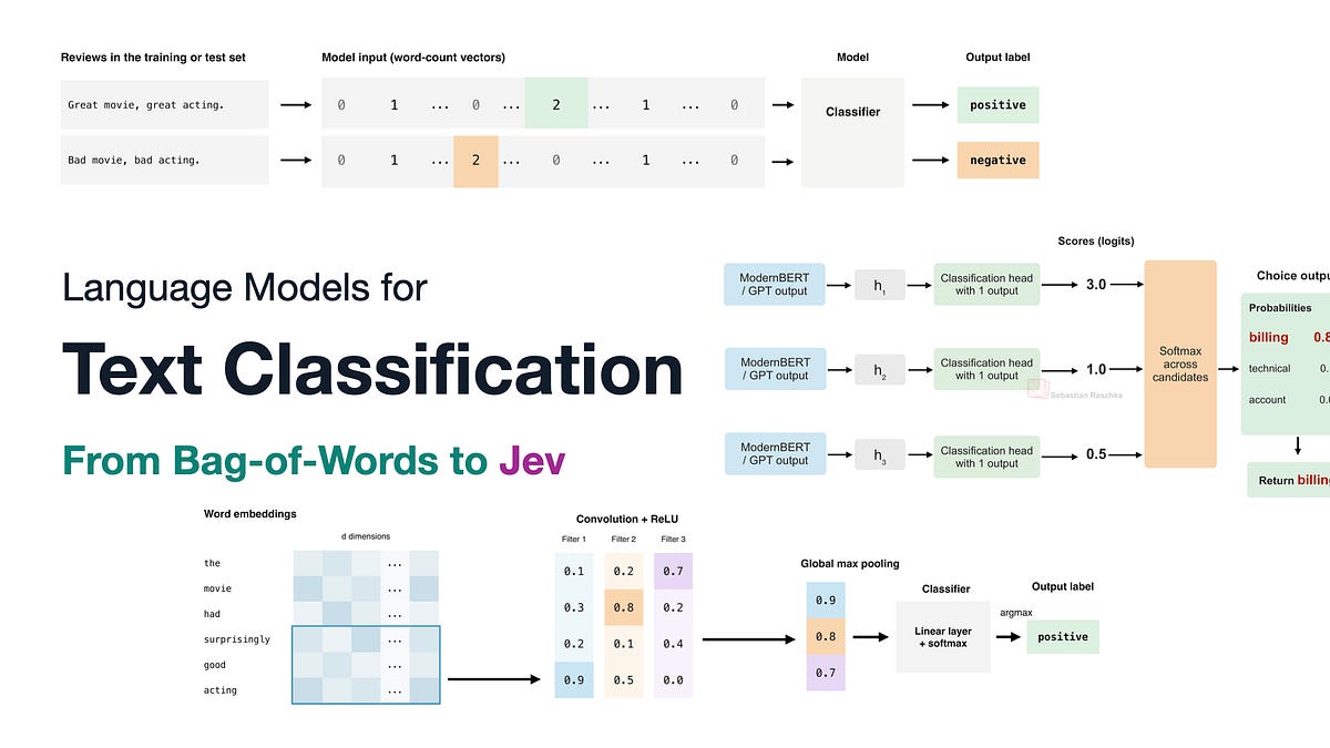 language-models-for-text-classification:-from-bag-of-words-to-jev