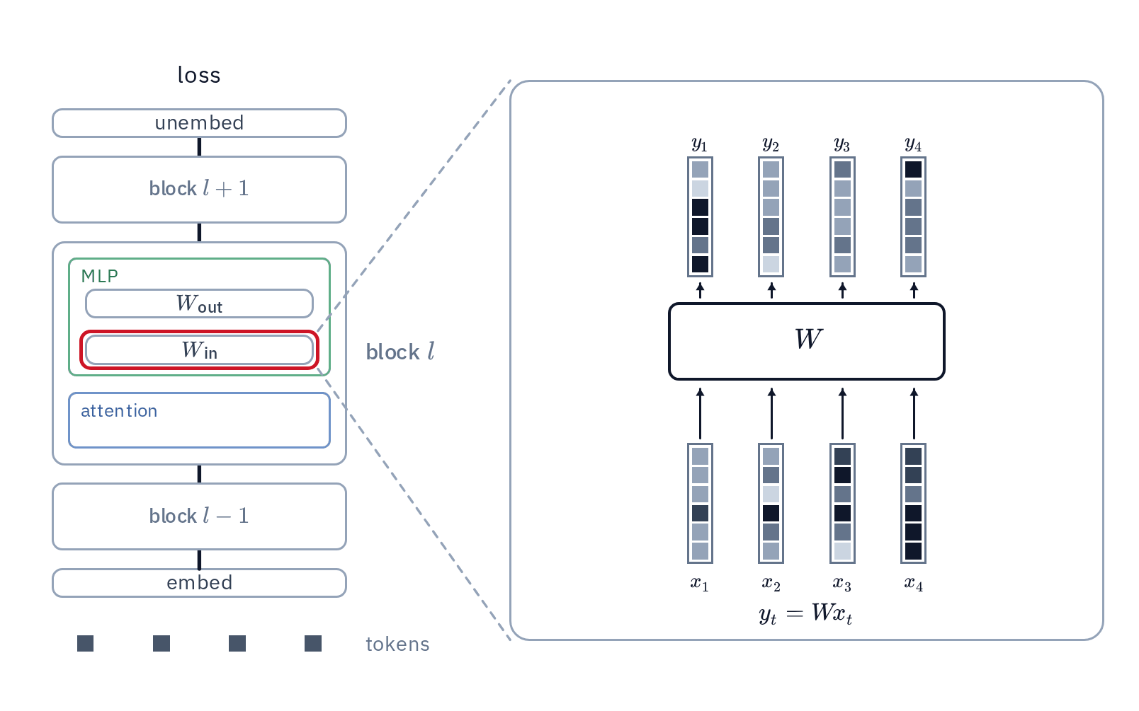 dust:-pretraining-transformers-without-backpropagation