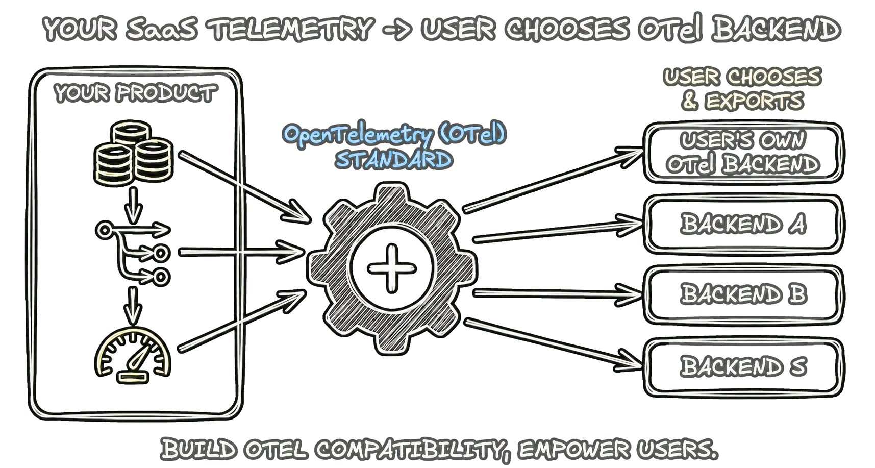 otel-native-by-design-–-building-products-that-export-to-any-observability-stack